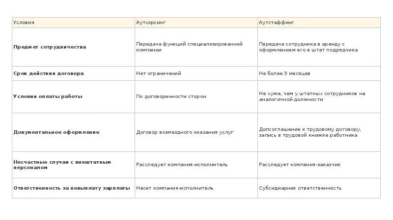 Чем отличается аутсорсинг от аутстаффинга. Сравнительная таблица аутсорсинг и аутстаффинг. отличие аутсорсинга от аутстаффинга. аутстаффинг таблица. отличия аутсорсинга,аутстаффинга и лизинга персонала.
