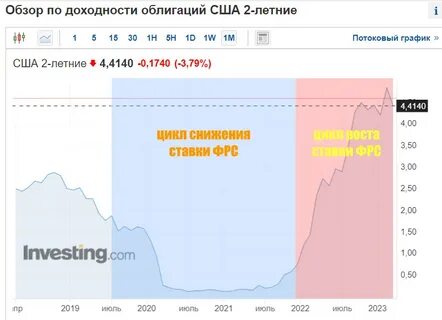 Рынок облигаций сша