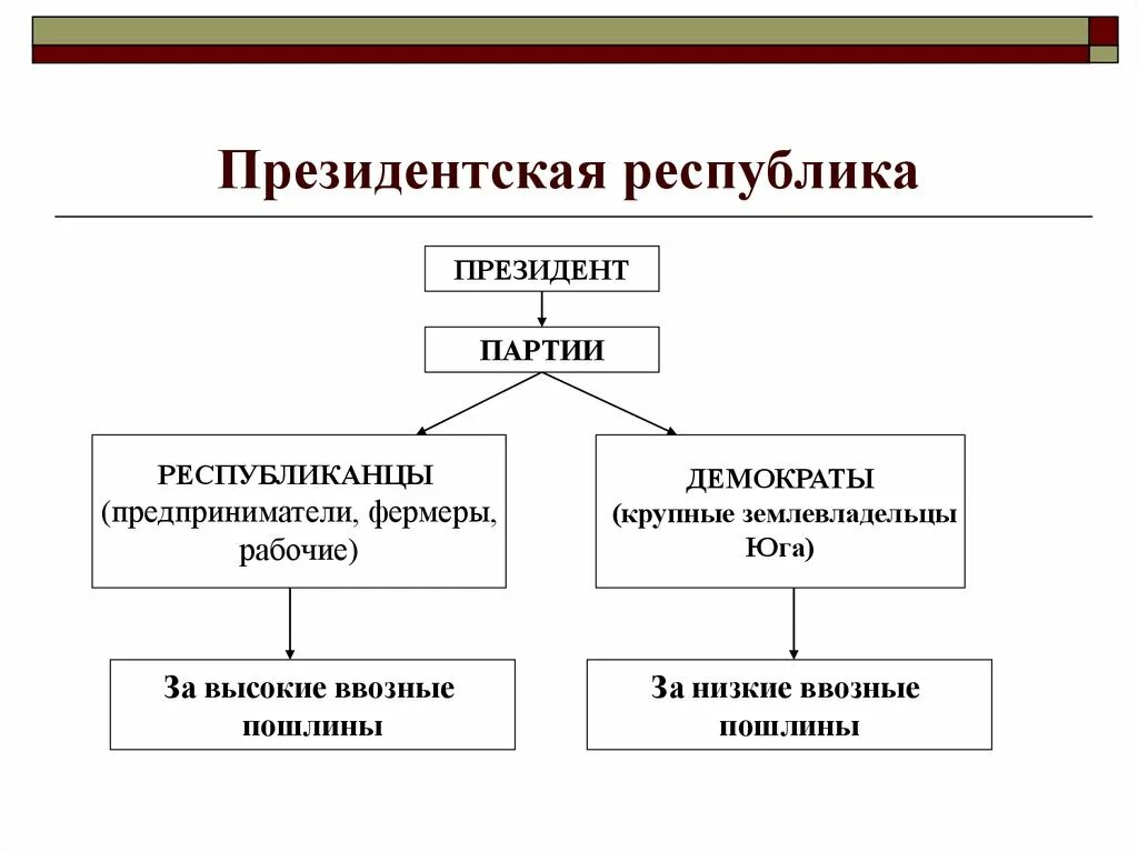 Президентские политические системы. Президентская Республика США. Президентская Республика схема. Президентская Республика США 19 век. Охарактеризуйте президентскую Республику в США.