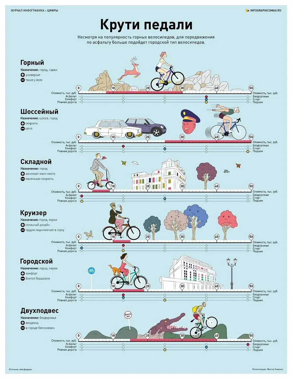 Что максимально подходит для. Инфографика. Инфографика велосипед. Разные виды велосипедов. Инфографика классификация.