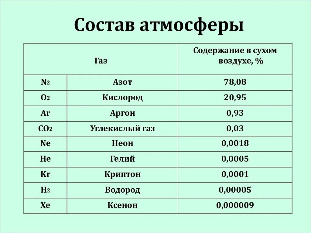 Содержание в воздухе составляет 21. Газовый состав атмосферы земли таблица. Химический состав атмосферы земли таблица. Состав газов в атмосфере. Состав газов в атмосфере земли.