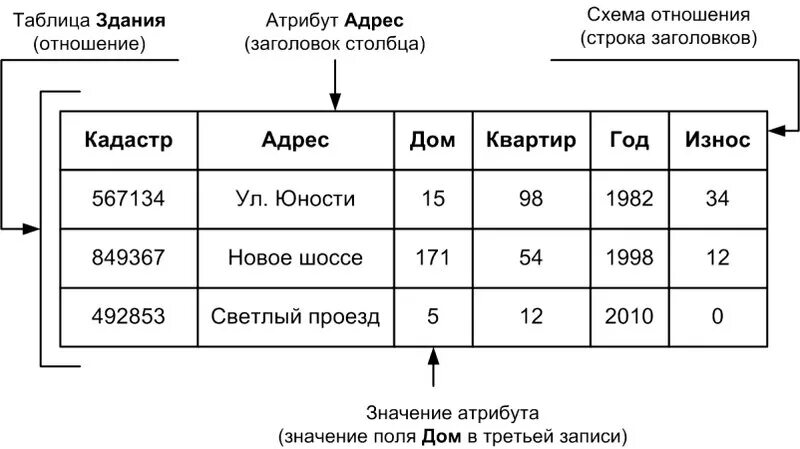 Атрибут это. Атрибут таблицы базы данных. Классификация атрибутов БД. Атрибут в БД это.