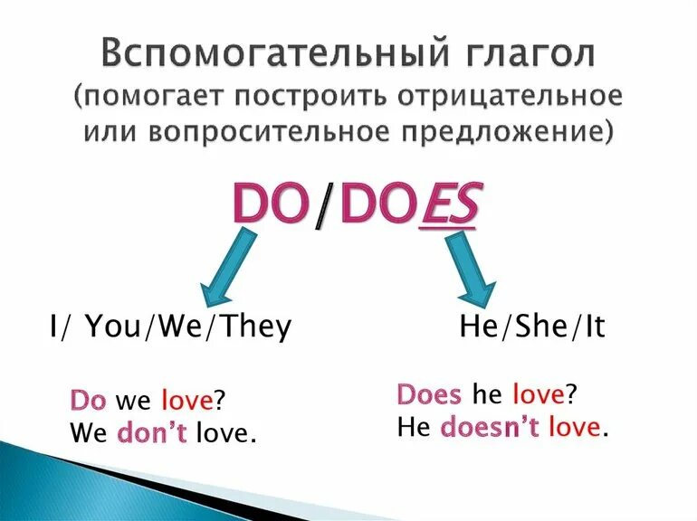 Времена do в английском языке. Вспомогательные глаголы do does в английском языке. Когда употребляется вспомогательный глагол do в английском языке. Когда употребляется глагол did в английском языке. Вспомогательные глаголы do does в английском языке 3 класс правило.