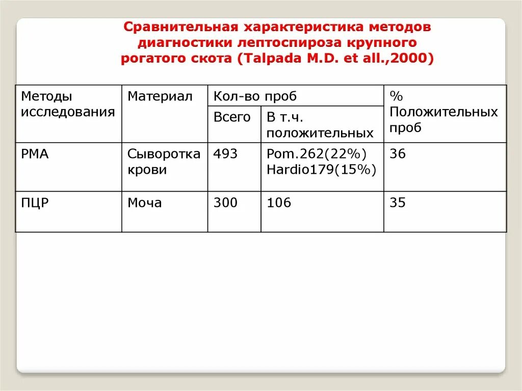 Вакцина лептоспироз инструкция. Лептоспироз крупного рогатого скота. Методы диагностики лептоспироза. Исследование крови на лептоспироз КРС. Лептоспироз дозировка КРС.