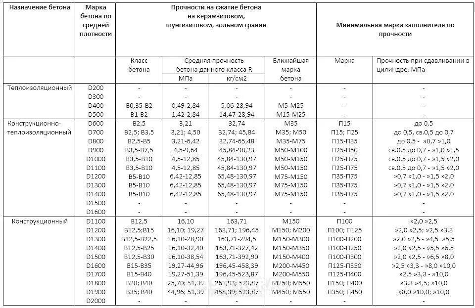 Плотность бетона на м3. Керамзитобетон 800кг/м3 пропорции. Прочность керамзитобетона на сжатие. Марка керамзита по прочности. Плотность раствора бетона кг м3 таблица.