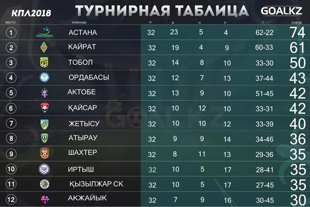 Казахстан 1 лига турнирная таблица. Турнирная таблица. Футбол КПЛ турнирная таблица. Таблица Чемпионат Казахстан по футболу. Турнирная таблица красивая.