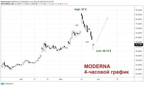 Модерна акции отчет