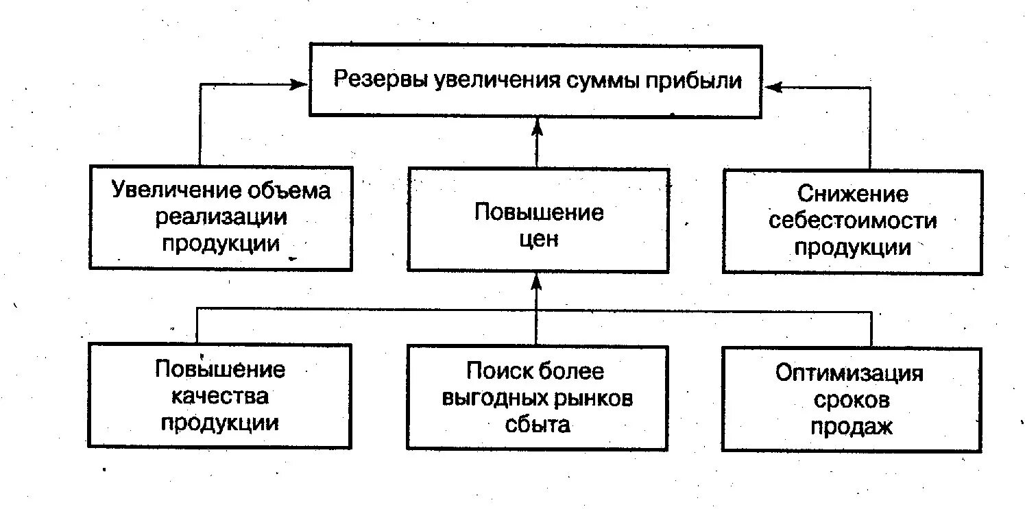 Направления повышения доходов. Основные направления поиска резервов увеличения прибыли. Основные направления роста прибыли и рентабельности. Основные направления увеличения прибыли предприятия. Пути повышения финансовых результатов предприятия схема.