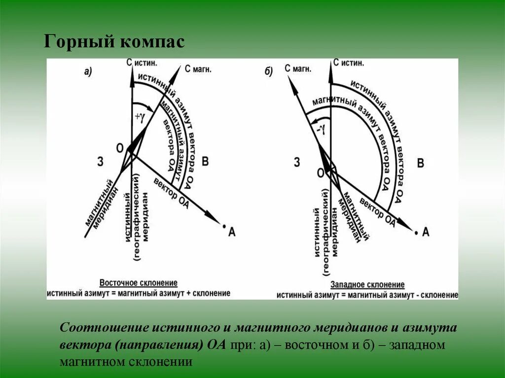 Магнитный азимут склонение. Магнитное склонение и истинный Азимут. Истинный Азимут и истинный Меридиан. Истинный магнитный Компасный Меридиан. Истинный и магнитный азимуты.