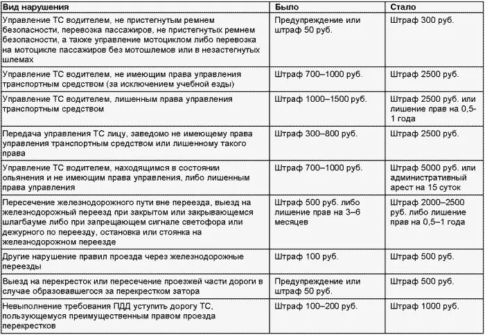 Нарушение правил эксплуатации транспортного средства ук. Административный штраф таблица. Таблица административные правонарушения. Административные правонарушения и административные наказания. Административные наказания таблица.