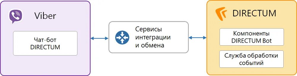 DIRECTUM компоненты. DIRECTUM RX документооборот. Интеграция DIRECTUM RX. Директум 5.6. Чат обмена