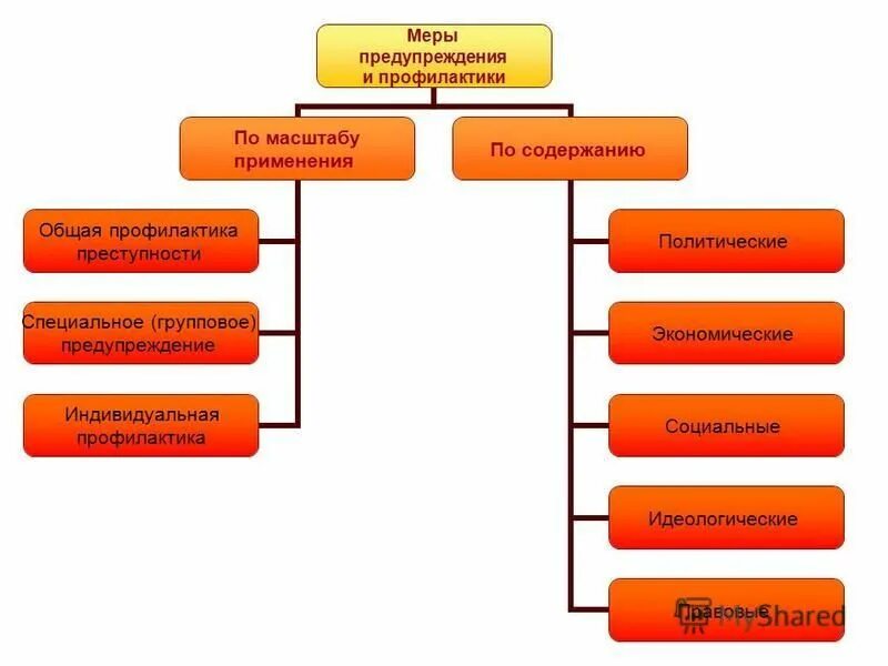 Меры индивидуального предупреждения преступлений