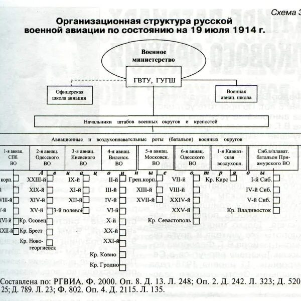 Армейский корпус состав. Структура армии Российской империи. Структура пехотной дивизии русской армии. Состав армии Российской империи в 1914 году. Структура дивизии армии Российской империи.