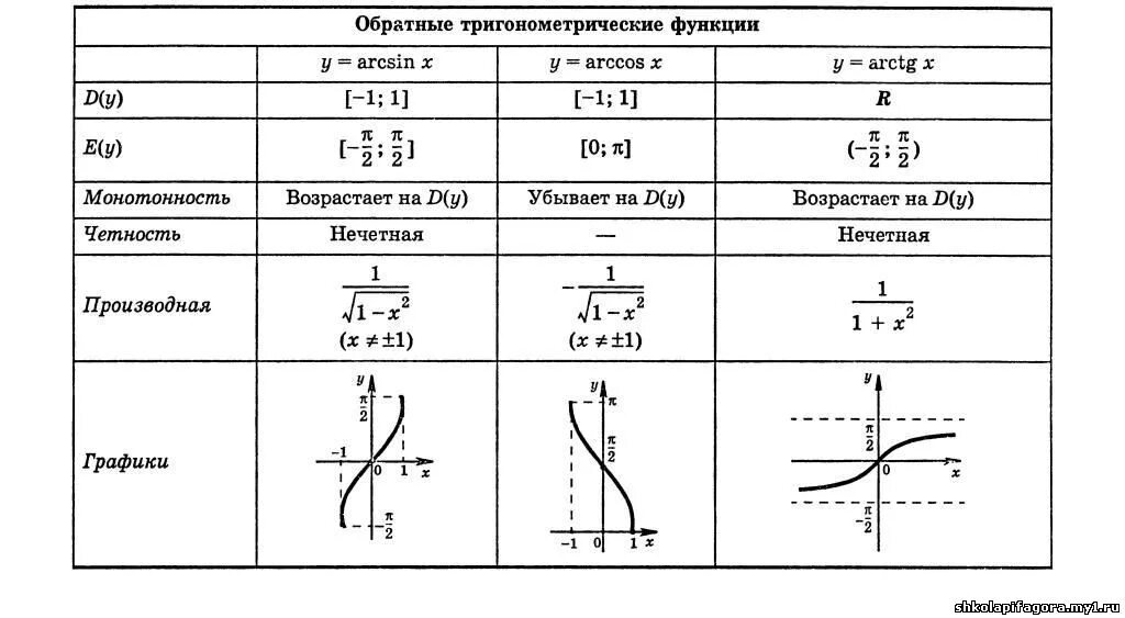 Обратная тригонометрическая функция ее свойства и график. График и свойства обратных тригонометрических функций. Обратно тригонометрические функции их свойства и графики. Свойства тригонометрических функций таблица. Область значения икса