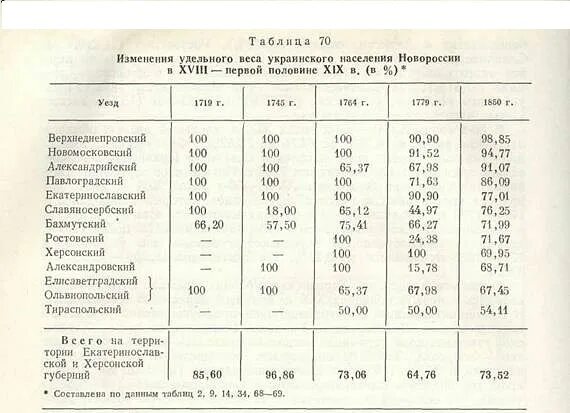 Представьте характеристику населения новороссии этнический состав. Заселение Новороссии таблица. Таблица население Новороссии 18 век. Освоение Новороссии таблица. Представьте характеристику населения Новороссии.