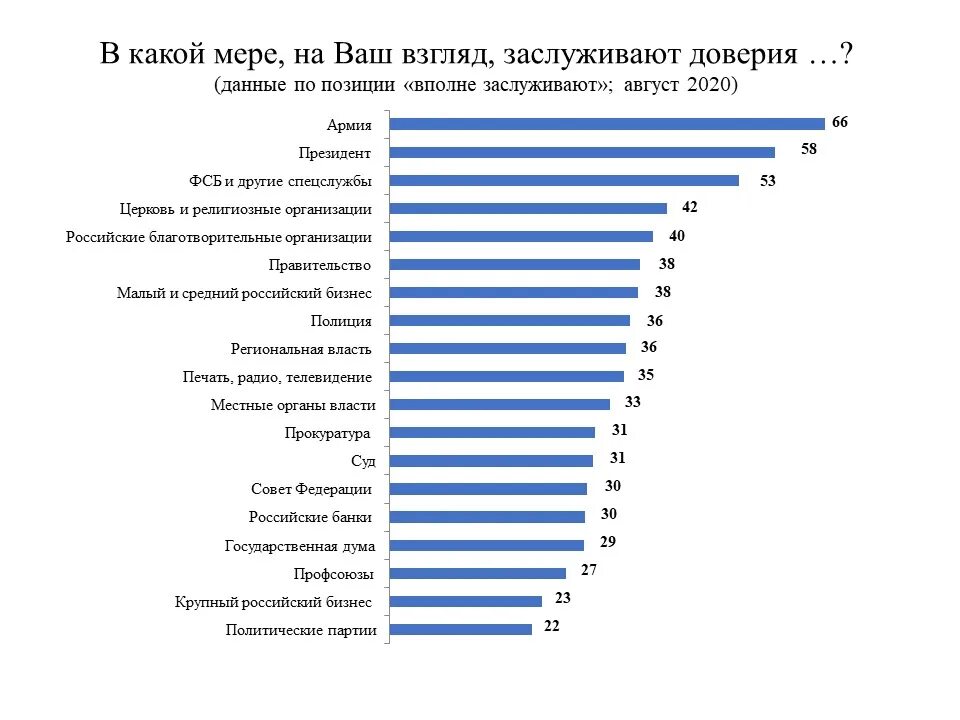 Уровень доверия к власти в России. Доверие к власти в России статистика. Левада центр опрос. Соц опросы Левада центра. Жизнь по мнению страны