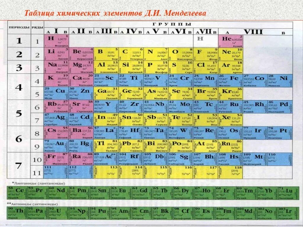 8 элемент в таблице менделеева. Периодическая система химических элементов д.и. Менделеева. Химия 8 кл таблица Менделеева. Периодическая таблица химических элементов Менделеева 9 класс.
