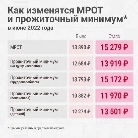 Прожиточный минимум в башкортостане в 2024. МРОТ И прожиточный минимум. Соотношение МРОТ И прожиточного минимума. Отличия МРОТ от прожиточного минимума. Индексация прожиточного минимума.