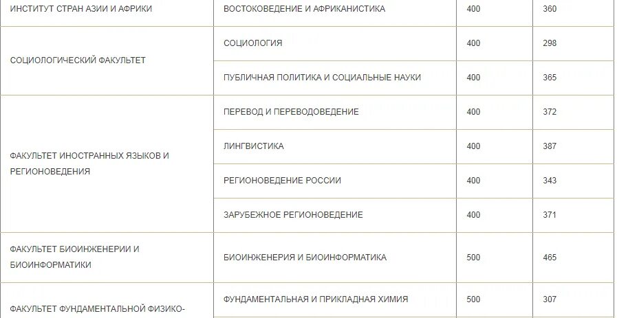 Средний баллы егэ 2025 год. Проходной балл. мгу проходные баллы. проходной балл егэ. проходной балл на инженера.