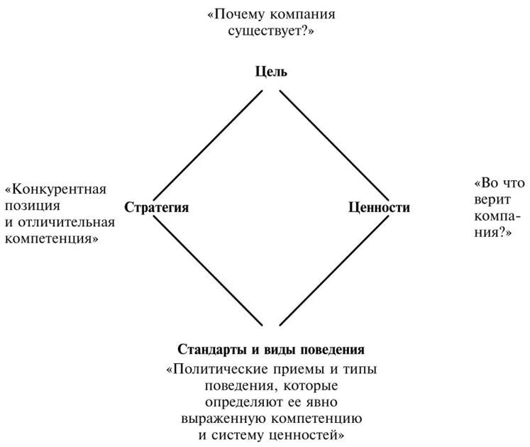 Эшриджская модель миссии. Модель разработки миссии. Стандарты поведения. Модель миссии Ashridge (Campbell).