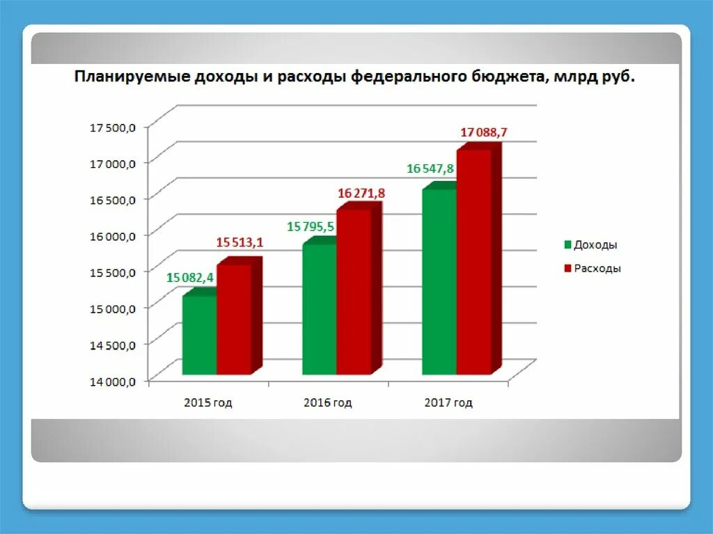 Государственный бюджет доходы и расходы государства. Доходы и расходы государственного бюджета РФ. Доходы и расходы госбюджета РФ 2015. Диаграмма доходов и расходов России. Структура доходов и расходов бюджета диаграмма.