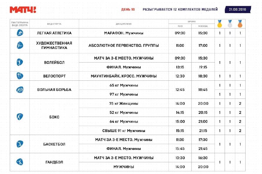 Гандбол мужчины расписание. Сколько медалей разыгрывается на Олимпийских играх. Сколько комплектов медалей разыгрывают в легкой атлетике. Какие Олимпийские медали разыгрываются по художественной гимнастике. Сколько комплектов медалей было разыграно 1980.