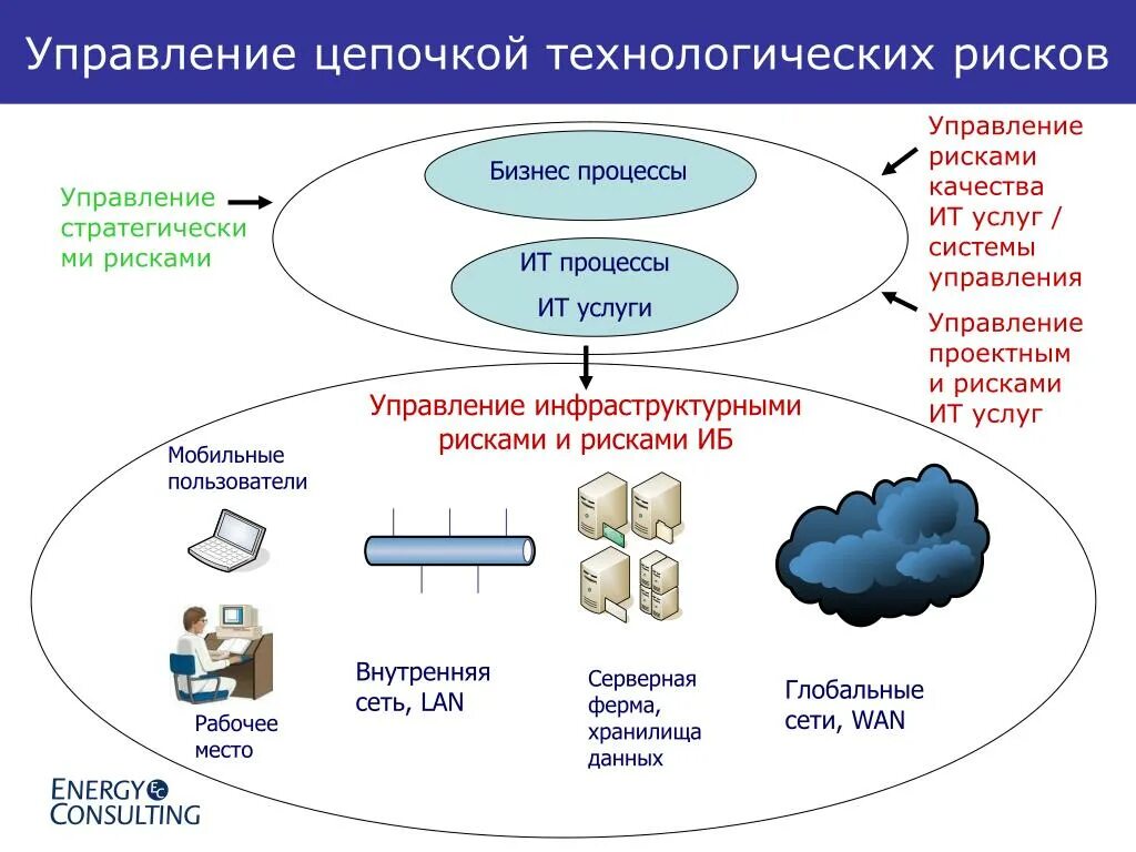 Управление технологическими рисками. Технологический риск управление. Система управления рисками. Управление рисками в технологических системах. Качество риск данных