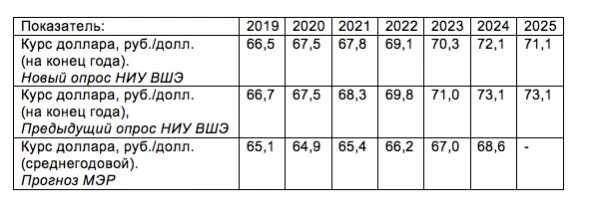 Май 9 2021 года. Прогноз курса рубля на 2022 год. Курс доллара прогноз. Прогноз курса доллара на 2022 год. Таблица прогноза курса рубля.