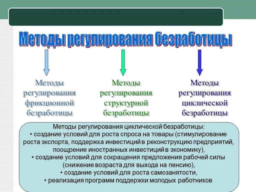 Меры государственного регулирования занятости. Методы регулирования безработицы. Регулирование фрикционной безработицы. Методы регулирования структурной безработицы. Методы гос регулирования безработицы.