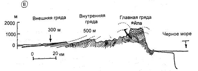3 гряда. Три гряды крымских гор. внешняя гряда крымских гор.