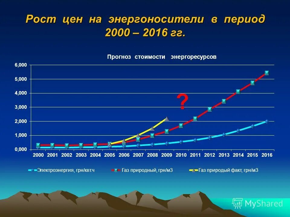 Повышение цен на энергоресурсы дает. Повышение цен на энергоресурсы дает. Повышение цен на энергоресурсы дает. Спрос на энергетические ресурсы. Потребление ресурсов.