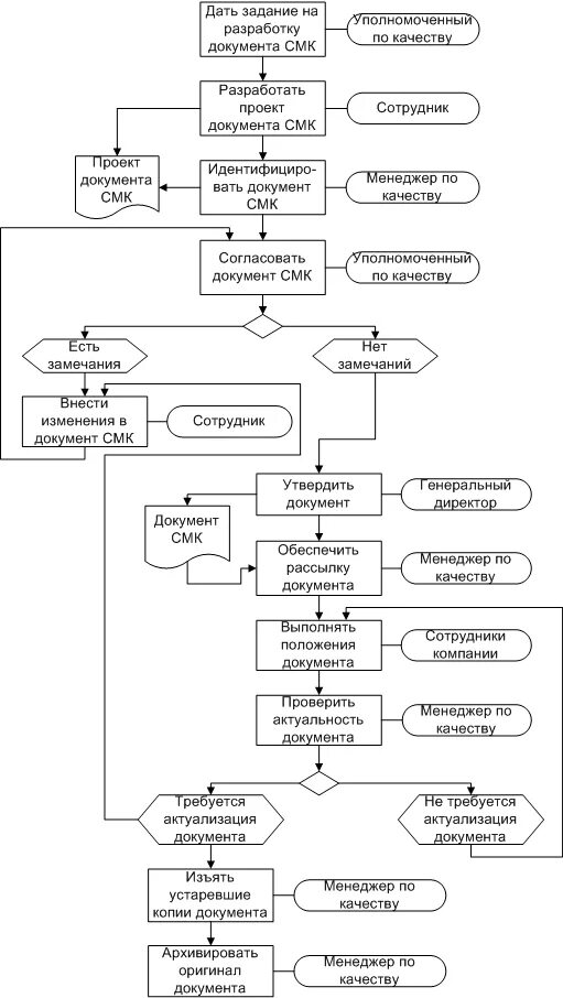 управление процессом документирования смк. схема управления документацией на предприятии. процессы управления документацией. отдел по документации. термины управление документами.