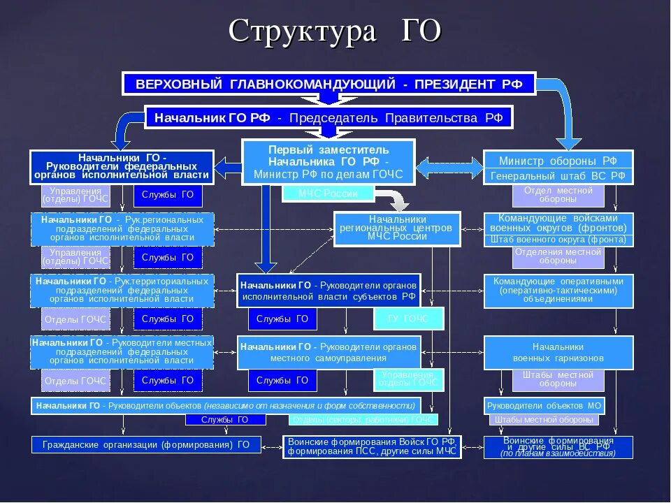 Го органы рф. Структура и органы управления гражданской обороной. Структура гражданской обороны РФ. Структура гражданской обороны РФ схема. Структура управления гражданской обороны.