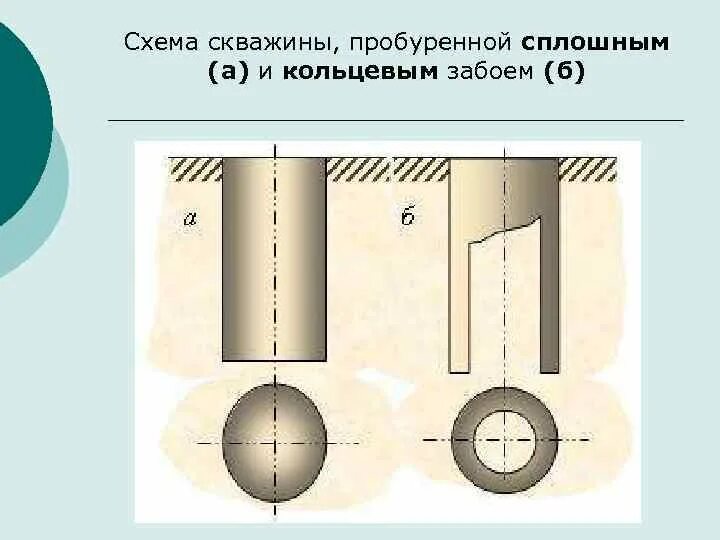 Бурение сплошным забоем. Бурение кольцевым забоем. Забой скважины. Кольцевой забой скважины и сплошной забой. Кольцевая скважина