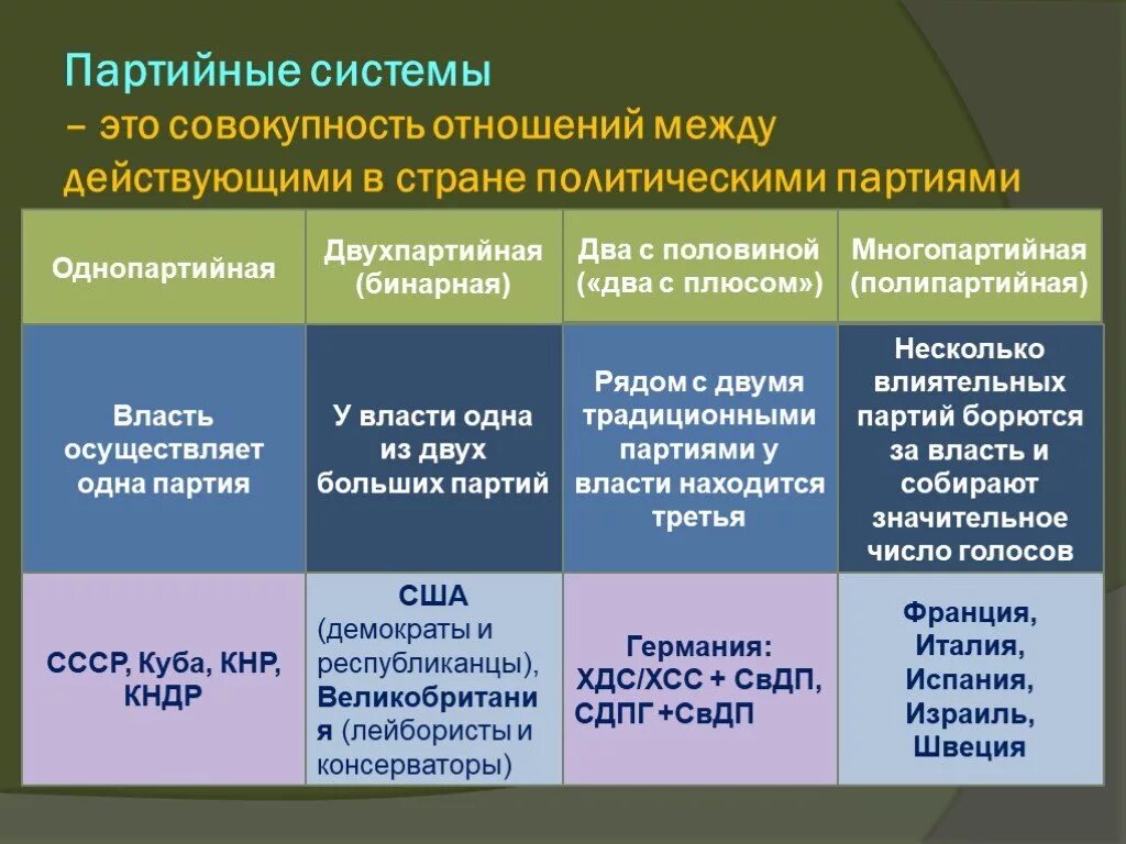 Политические партии и партийные системы тест 11. Примеры партийных систем. Государства с многопартийной системой. Партийная система примеры стран. Страны с многопалатной системой.