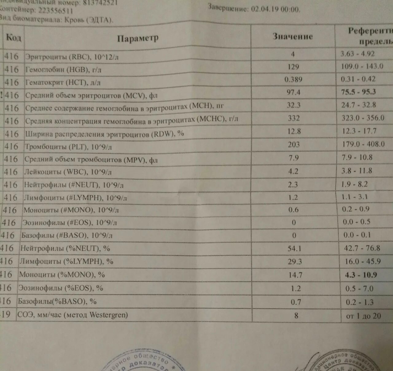 Моноциты относительные повышены у ребенка. Моноциты относительные повышены у ребенка
