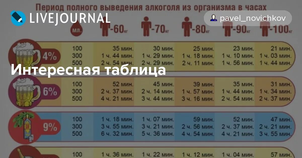 Сколько времени выводится пиво. Алкоголь выводится из организма.