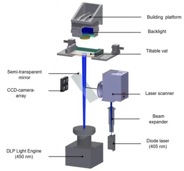 Lcd печать. Технология dlp 3d принтер. 3d принтер технология dlp (digital light processing). dlp 3d принтер схема. технологии печати lcd, dlp и sla.