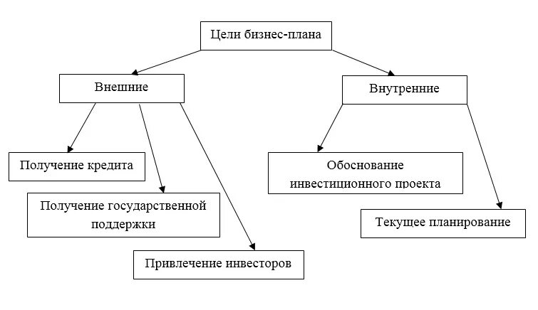 Цели и задачи бизнес плана таблица. Основная цель бизнес плана. Функции бизнес планирования. Внешние и внутренние цели бизнес плана. Цель бизнес плана.