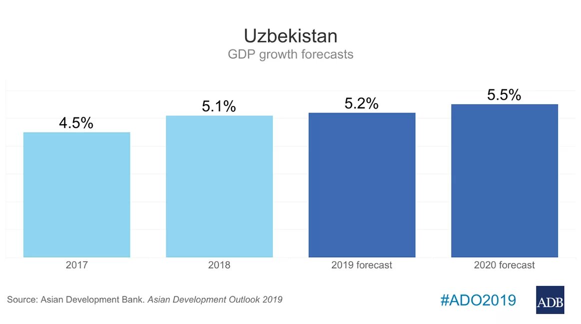 ВВП Узбекистана 2019. Рост ВВП Узбекистана. Рост экономики Узбекистана. Рост экономики Таджикистана. 2019 году ожидается