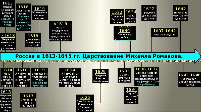 Факты правления 1 романовых. Первые Романовы ЕГЭ. Романовы ЕГЭ история. Карта ЕГЭ первые Романовы. Первые Романовы ЕГЭ рабочий лист.