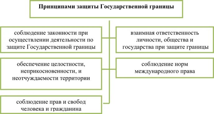 Административно-правовой режим государственной границы. Структура государственной границы. Охрана государственной границы. Основные функции государственной границы.