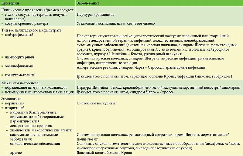 Системные васкулиты клинические. Лейкоцитокластический васкулит. Кожный лейкоцитокластический васкулит. Классификация васкулитов кожи. Лейкоцитокластический васкулит лечение.