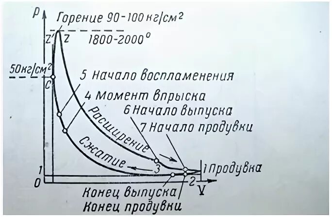 Индикаторная диаграмма двухтактного дизеля. Индикаторная диаграмма 2-х тактного дизеля. Такт продувки цилиндров. Индикаторная диаграмма 2 тактного. Индикаторная диаграмма рабочего цикла двухтактного дизельного двс.