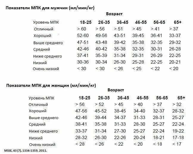 Норма теста у мужчин. МПК максимальное потребление кислорода норма. Максимальное потребление кислорода тест Купера. Показатель МПК норма. Максимальное потребление кислорода таблица.