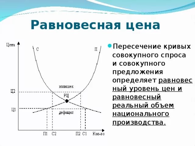 Определите объем национального производства. Равновесный уровень цен. Пересечение Кривой спроса и предложения. Равновесный объем производства. Кривая совокупного спроса и предложения.