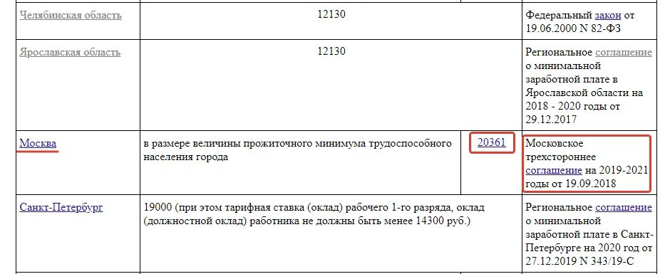 Минимальная зарплата в 2021. МРОТ 2021. МРОТ таблица. Минимальный оклад в Москве. Мрот в 2024 году тамбовской области