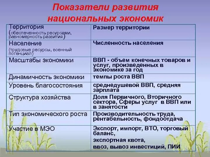 Показатели развитой экономики. Показатели развития национальной экономики. Показатели развития национального хозяйства. Основные показатели развития национальной экономики. Альтернативные показатели развития национальной экономики.