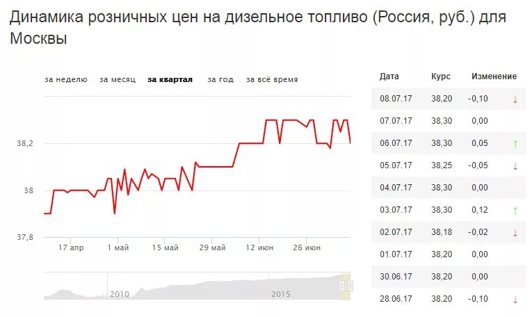 Дизельное топливо на бирже сегодня