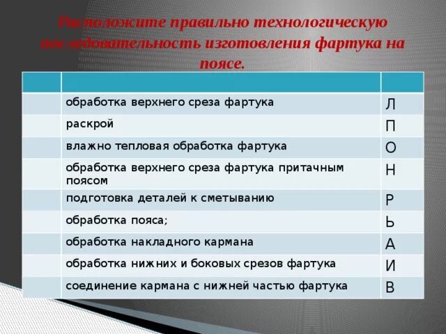 Технологическая последовательность изготовления фартука. Правильная последовательность обработки фартука. технологические операции изготовления фартука. технология последовательности обработки фартука. последовательность изготовления фартука.